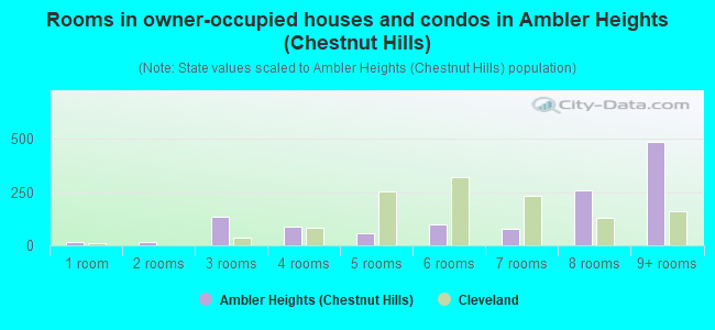 Rooms in owner-occupied houses and condos in Ambler Heights (Chestnut Hills)