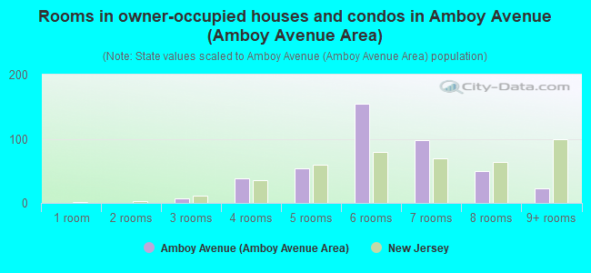 Rooms in owner-occupied houses and condos in Amboy Avenue (Amboy Avenue Area)