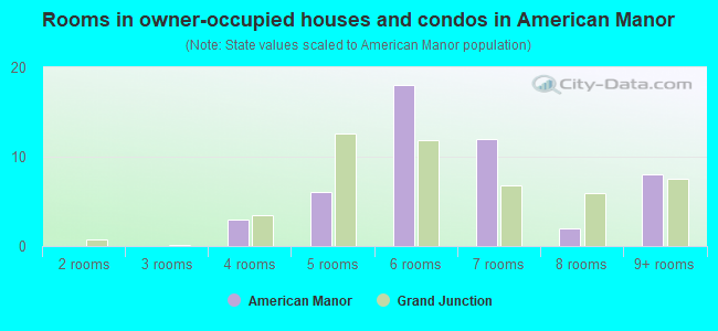 Rooms in owner-occupied houses and condos in American Manor