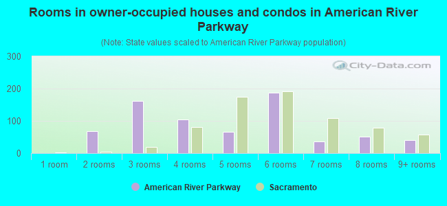 Rooms in owner-occupied houses and condos in American River Parkway
