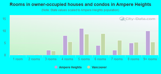 Rooms in owner-occupied houses and condos in Ampere Heights
