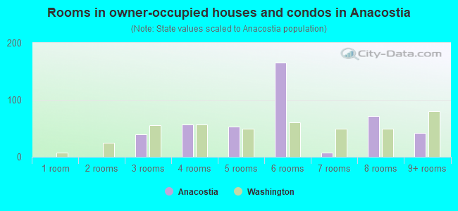 Rooms in owner-occupied houses and condos in Anacostia