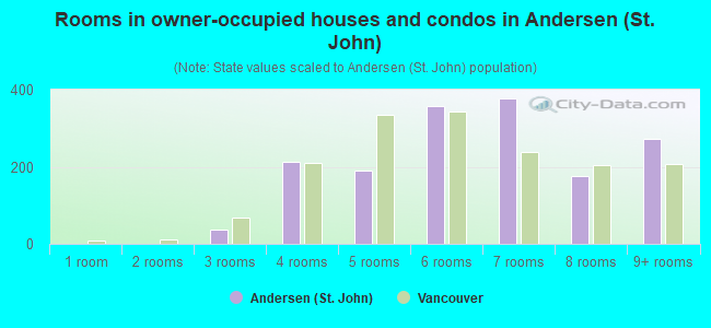 Rooms in owner-occupied houses and condos in Andersen (St. John)