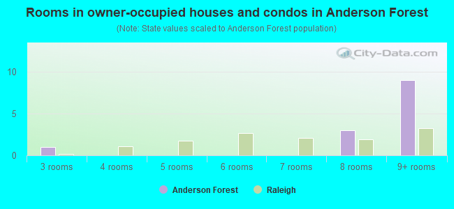 Rooms in owner-occupied houses and condos in Anderson Forest