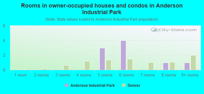 Rooms in owner-occupied houses and condos in Anderson Industrial Park