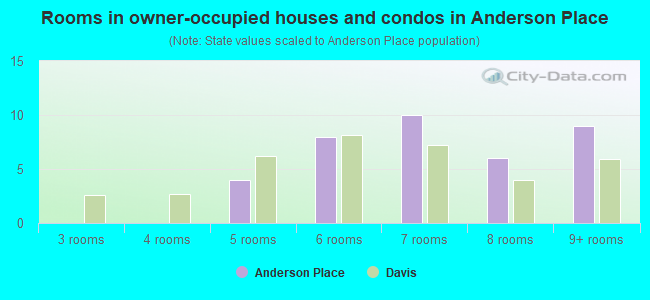 Rooms in owner-occupied houses and condos in Anderson Place