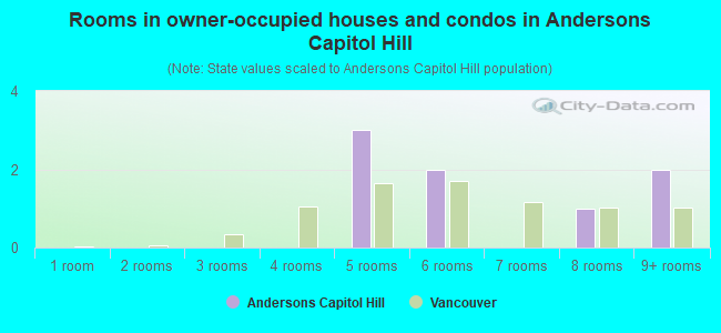 Rooms in owner-occupied houses and condos in Andersons Capitol Hill