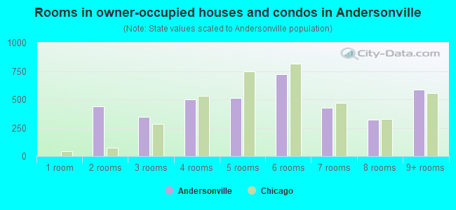 Rooms in owner-occupied houses and condos in Andersonville