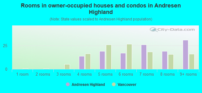 Rooms in owner-occupied houses and condos in Andresen Highland