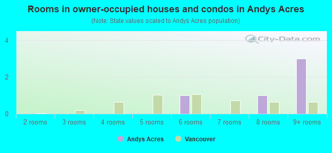 Rooms in owner-occupied houses and condos in Andys Acres