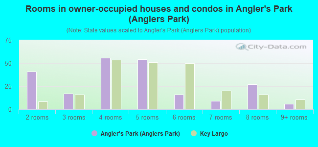 Rooms in owner-occupied houses and condos in Angler's Park (Anglers Park)