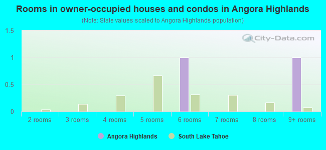 Rooms in owner-occupied houses and condos in Angora Highlands