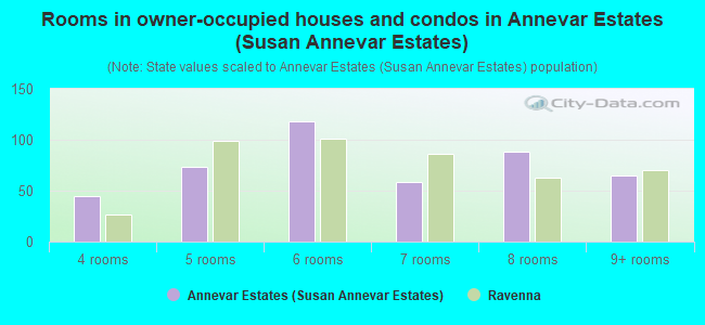 Rooms in owner-occupied houses and condos in Annevar Estates (Susan Annevar Estates)