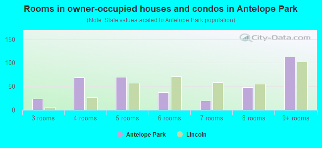 Rooms in owner-occupied houses and condos in Antelope Park
