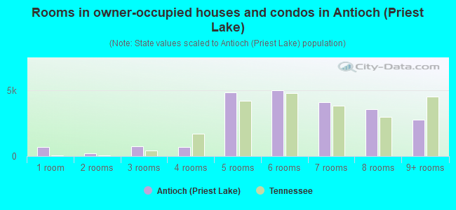 Rooms in owner-occupied houses and condos in Antioch (Priest Lake)