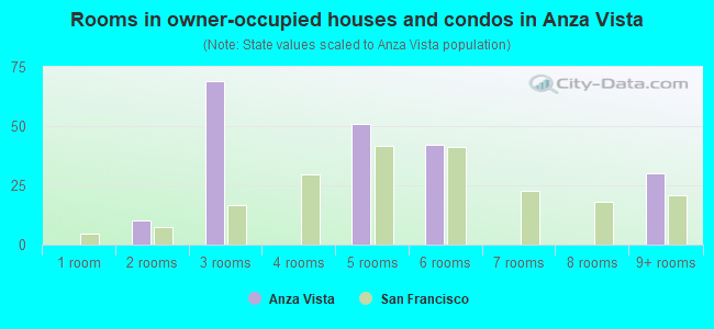 Rooms in owner-occupied houses and condos in Anza Vista