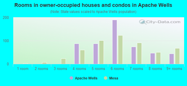 Rooms in owner-occupied houses and condos in Apache Wells