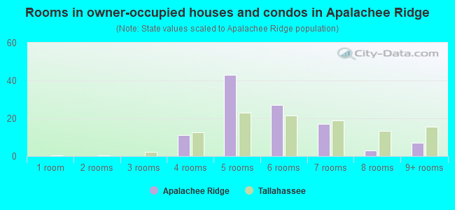 Rooms in owner-occupied houses and condos in Apalachee Ridge