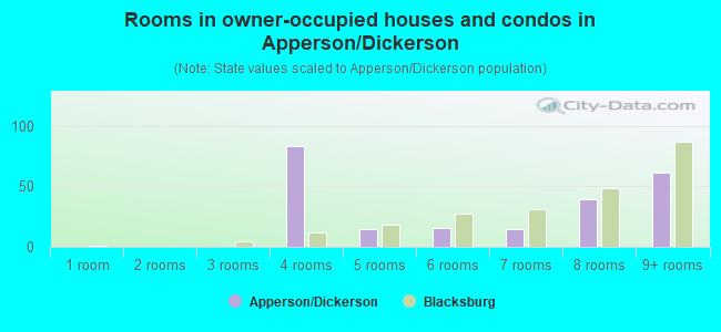 Rooms in owner-occupied houses and condos in Apperson/Dickerson