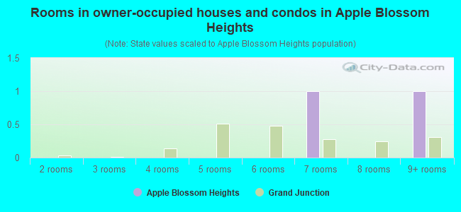 Rooms in owner-occupied houses and condos in Apple Blossom Heights