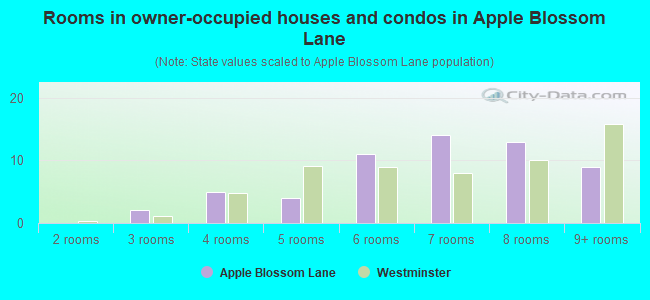 Rooms in owner-occupied houses and condos in Apple Blossom Lane