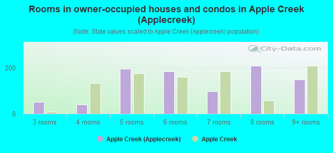 Rooms in owner-occupied houses and condos in Apple Creek (Applecreek)
