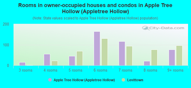 Rooms in owner-occupied houses and condos in Apple Tree Hollow (Appletree Hollow)