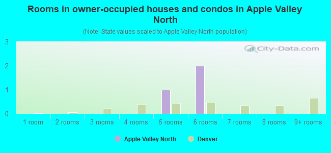 Rooms in owner-occupied houses and condos in Apple Valley North