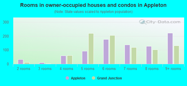 Rooms in owner-occupied houses and condos in Appleton