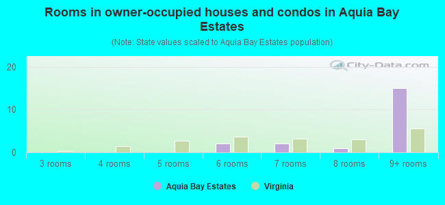Rooms in owner-occupied houses and condos in Aquia Bay Estates