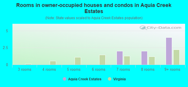 Rooms in owner-occupied houses and condos in Aquia Creek Estates