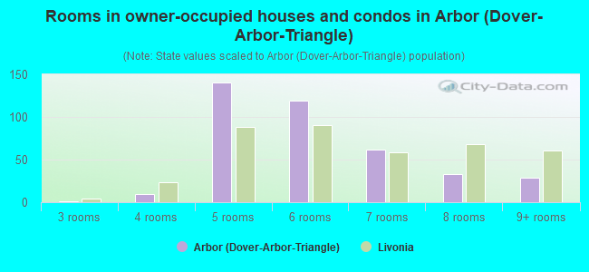 Rooms in owner-occupied houses and condos in Arbor (Dover-Arbor-Triangle)