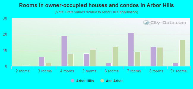 Rooms in owner-occupied houses and condos in Arbor Hills
