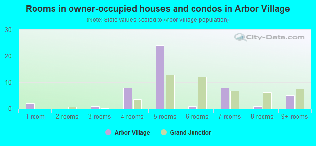 Rooms in owner-occupied houses and condos in Arbor Village