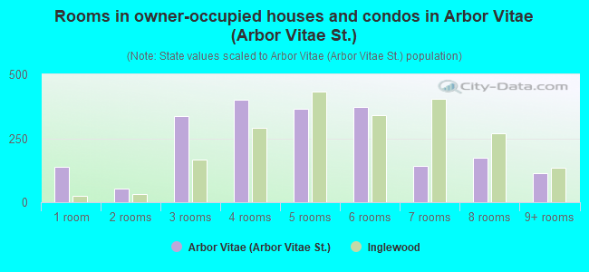 Rooms in owner-occupied houses and condos in Arbor Vitae (Arbor Vitae St.)