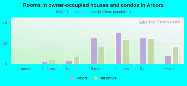 Rooms in owner-occupied houses and condos in Arbors