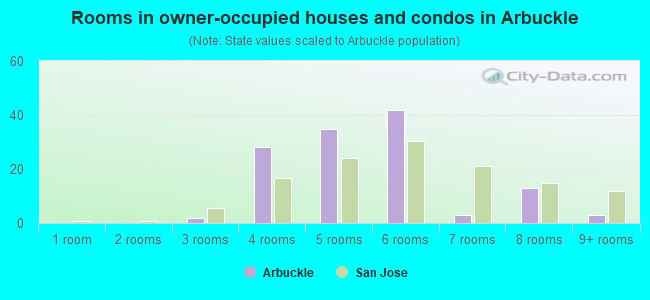 Rooms in owner-occupied houses and condos in Arbuckle