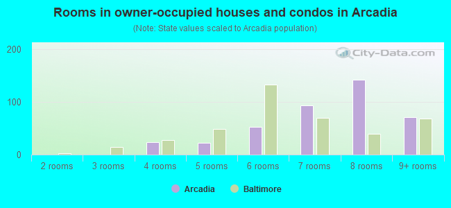 Rooms in owner-occupied houses and condos in Arcadia