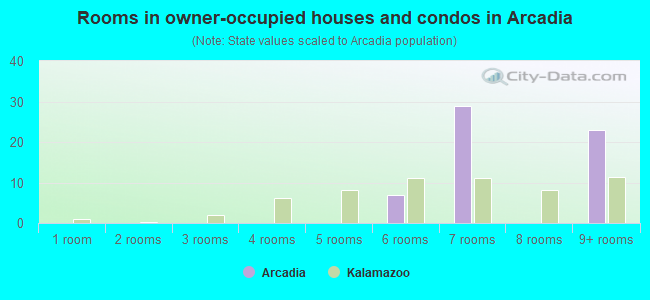 Rooms in owner-occupied houses and condos in Arcadia