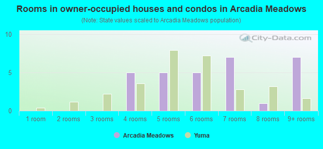 Rooms in owner-occupied houses and condos in Arcadia Meadows