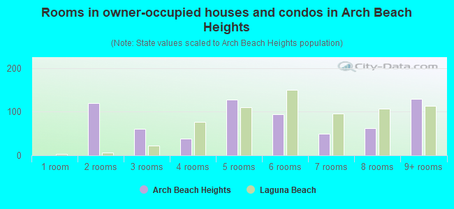Rooms in owner-occupied houses and condos in Arch Beach Heights