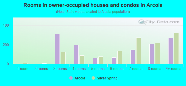 Rooms in owner-occupied houses and condos in Arcola