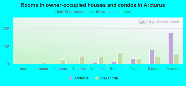 Rooms in owner-occupied houses and condos in Arcturus