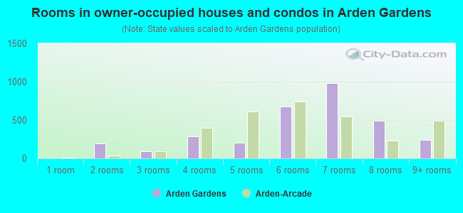 Rooms in owner-occupied houses and condos in Arden Gardens