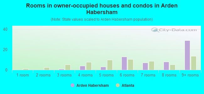 Rooms in owner-occupied houses and condos in Arden Habersham