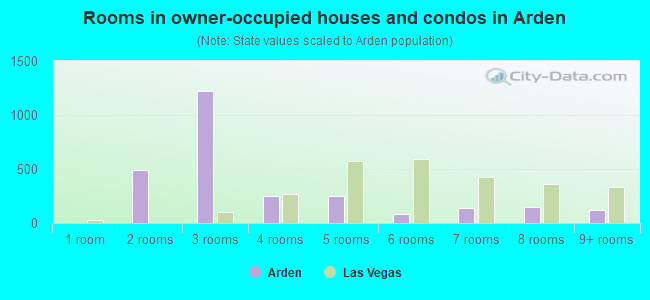 Rooms in owner-occupied houses and condos in Arden