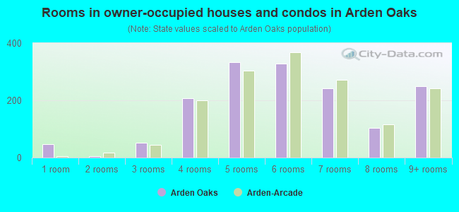 Rooms in owner-occupied houses and condos in Arden Oaks