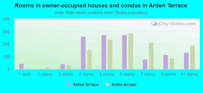 Rooms in owner-occupied houses and condos in Arden Terrace