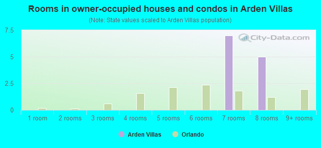 Rooms in owner-occupied houses and condos in Arden Villas