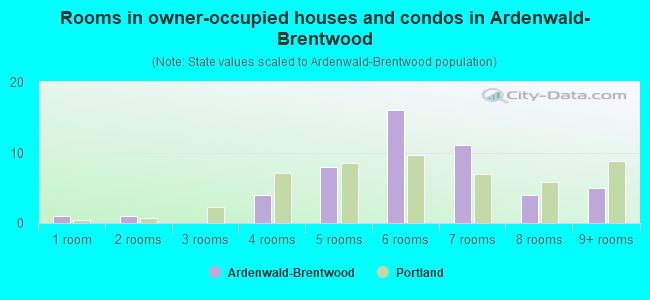 Rooms in owner-occupied houses and condos in Ardenwald-Brentwood
